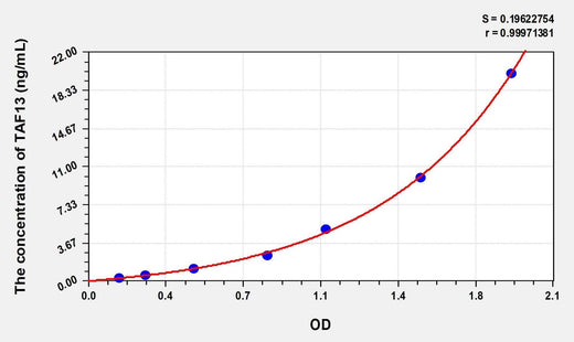 Human TAF13(TATA Box Binding Protein Associated Factor 13) Microsample ELISA Kit