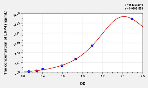 Human LRP4(Low Density Lipoprotein Receptor Related Protein 4) ELISA Kit