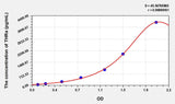 Human THRa(Thyroid Hormone Receptor Alpha) ELISA Kit 96T*5