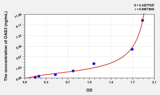 Human OAS3(2',5'-Oligoadenylate Synthetase 3) ELISA Kit