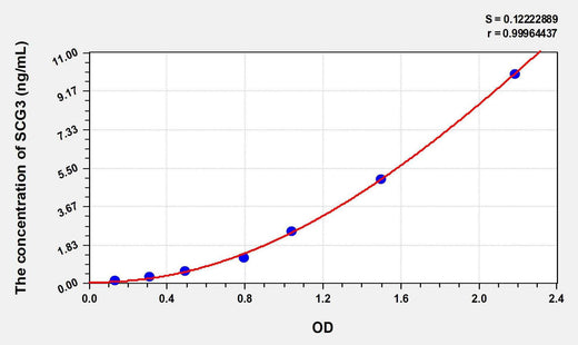 Human SCG3(Secretogranin III) ELISA Kit