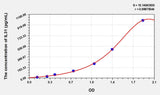 Human IL31(Interleukin 31) ELISA Kit 96T*5
