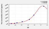 Human IL31(Interleukin 31) Microsample ELISA Kit 96T*5