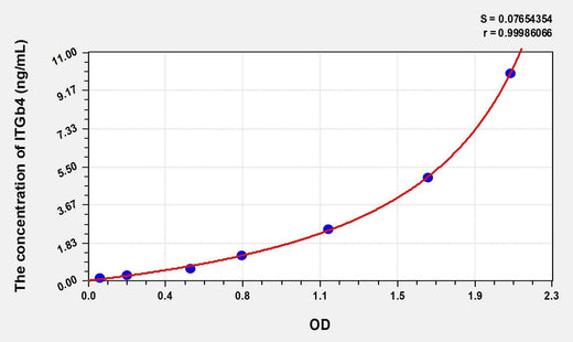 Human ITGb4(Integrin Beta 4) Microsample ELISA Kit