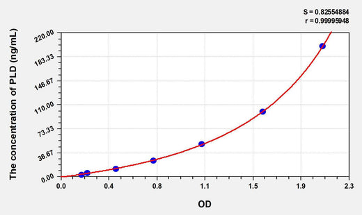 Human PLD(Phospholipase D) ELISA Kit
