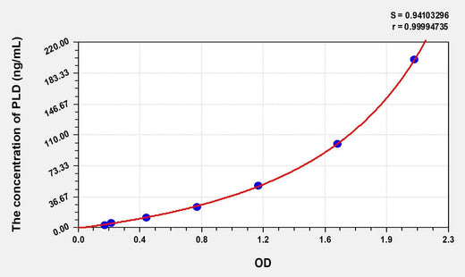 Human PLD(Phospholipase D) Microsample ELISA Kit