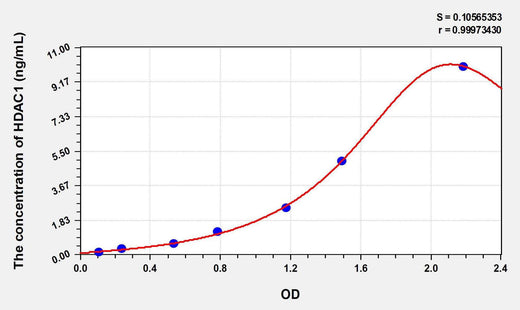 Human HDAC1(Histone Deacetylase 1) ELISA Kit