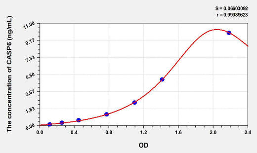 Human CASP6(Caspase 6) ELISA Kit