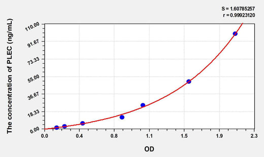 Human PLEC(Plectin) ELISA Kit