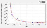 Human HBb(Hemoglobin Beta) ELISA Kit 96T*5