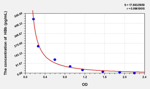 Human HBb(Hemoglobin Beta) ELISA Kit