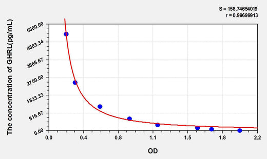Human GHRL(Ghrelin) ELISA Kit
