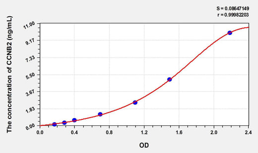 Human CCNB2(Cyclin B2) ELISA Kit