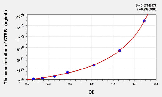 Human CTRB1(Chymotrypsinogen B1) Microsample ELISA Kit