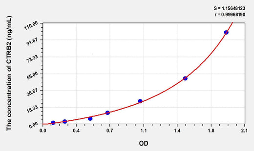 Human CTRB2(Chymotrypsinogen B2) Microsample ELISA Kit