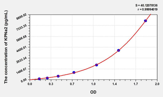 Human KPNa2(Karyopherin Alpha 2) ELISA Kit