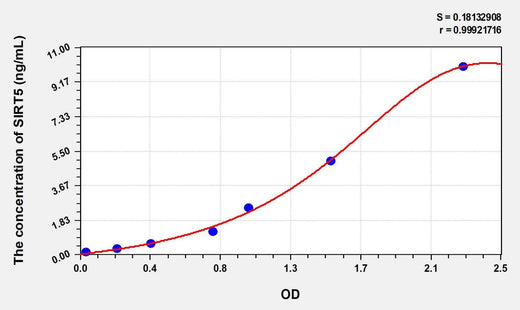 Human SIRT5(Sirtuin 5) ELISA Kit