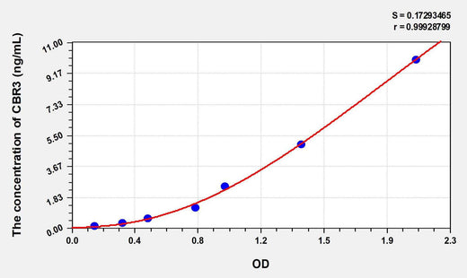Human CBR3(Carbonyl Reductase 3) ELISA Kit