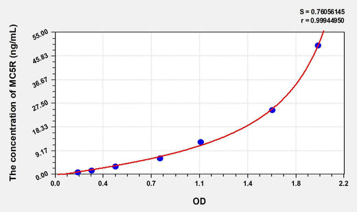 Human MC5R(Melanocortin 5 Receptor) ELISA Kit