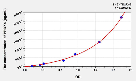 Human PRDX4(Peroxiredoxin 4) ELISA Kit