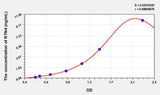 Human RTN4(Reticulon 4) ELISA Kit 96T*5