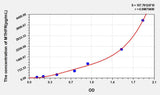 Human MTHFR(Methylenetetrahydrofolate Reductase) ELISA Kit 96T*5