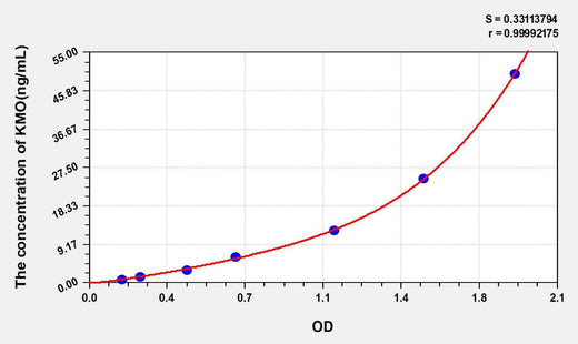 Human KMO(Kynurenine-3-Monooxygenase) ELISA Kit