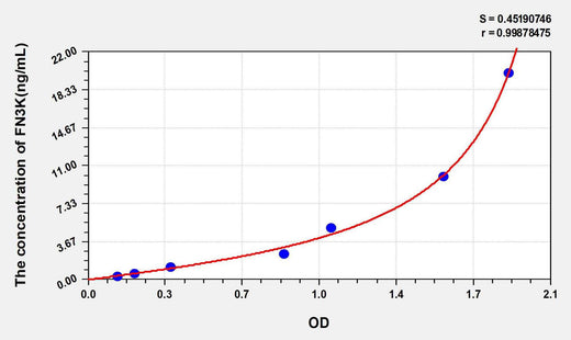 Human FN3K(Fructosamine-3-Kinase) ELISA Kit