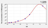 Human CSN2(Casein Beta) ELISA Kit 96T*5