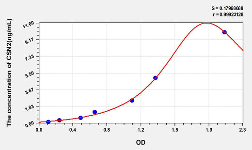 Human CSN2(Casein Beta) ELISA Kit