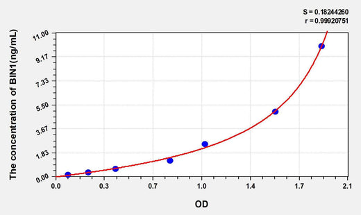 Human BIN1(Bridging Integrator 1) ELISA Kit
