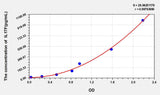 Mouse IL17F(Interleukin 17F) ELISA Kit 96T*5