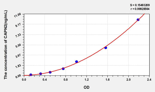 Human CAPN2(Calpain 2, Large Subunit) ELISA Kit