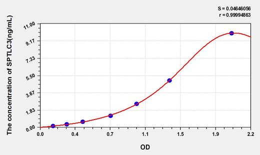 Human SPTLC3(Serine Palmitoyltransferase, Long Chain Base Subunit 3) ELISA Kit