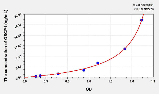Human OSCP1(Organic Solute Carrier Partner 1) ELISA Kit