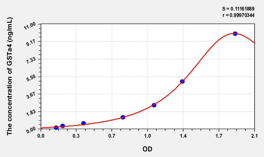 Mouse GSTa4(Glutathione S Transferase Alpha 4) ELISA Kit