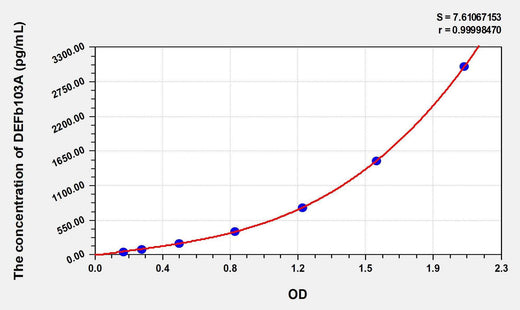 Human DEFb103A(Defensin Beta 103A) ELISA Kit