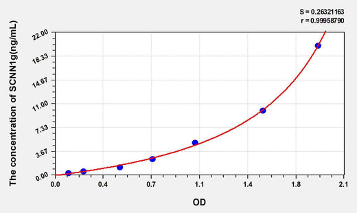 Human SCNN1g(Amiloride Sensitive Sodium Channel Subunit Gamma) ELISA Kit