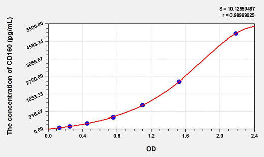 Human CD160(Cluster Of Differentiation 160) ELISA Kit