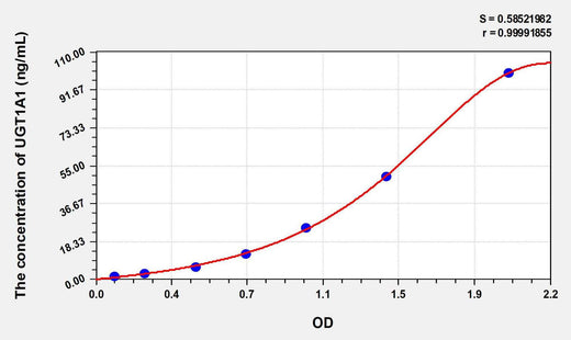 Human UGT1A1(UDP Glucuronosyltransferase 1 Family, Polypeptide A1) ELISA Kit
