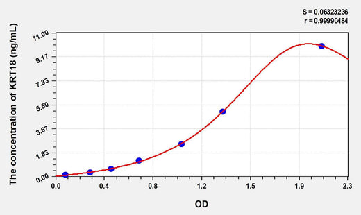 Mouse KRT18(Keratin 18) ELISA Kit