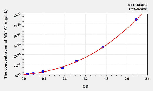Human MS4A1(Membrane Spanning 4 Domains Subfamily A, Member 1) ELISA Kit
