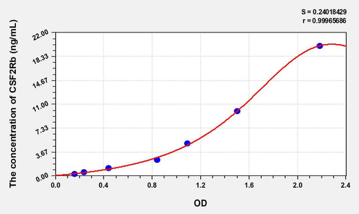 Human CSF2Rb(Colony Stimulating Factor 2 Receptor Beta) ELISA Kit