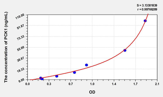 Rat PCK1(Phosphoenolpyruvate Carboxykinase 1, Soluble) ELISA Kit