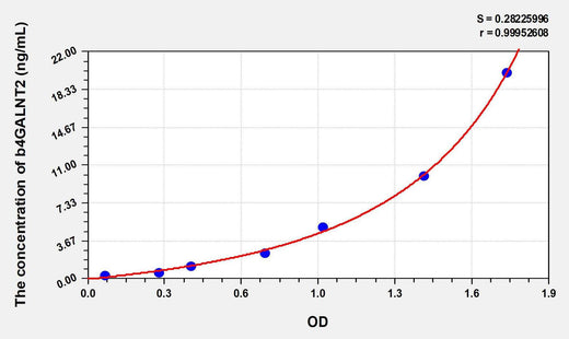 Human b4GALNT2(Beta-1,4-N-Acetyl Galactosaminyl Transferase 2) ELISA Kit