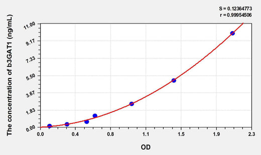 Human b3GAT1(Beta-1,3-Glucuronyltransferase 1) ELISA Kit