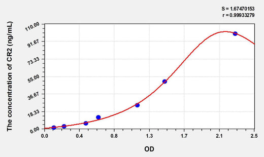 Rat CR2(Complement Receptor 2) ELISA Kit
