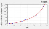 Mouse ADCY10(Adenylate Cyclase 10, Soluble) ELISA Kit 96T*5
