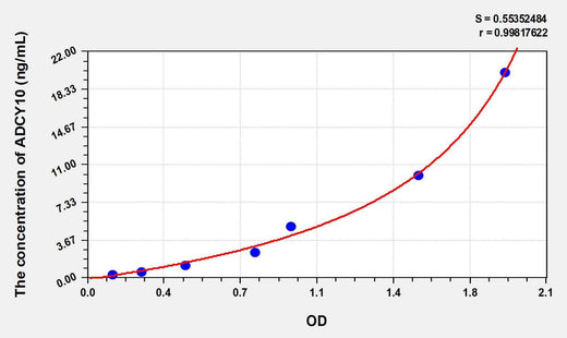 Mouse ADCY10(Adenylate Cyclase 10, Soluble) ELISA Kit