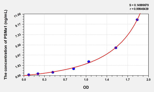 Human PSMa1(Proteasome Subunit Alpha Type 1) ELISA Kit